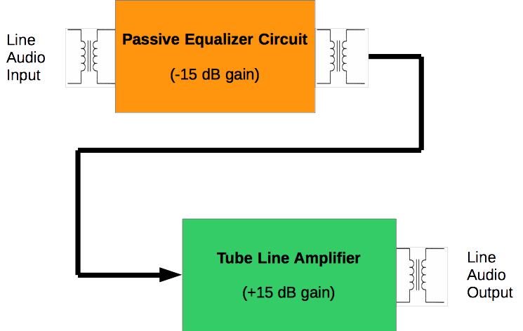 Pultec block diagram showing -15 EQ circuit and +15 dB amplifier circuit
